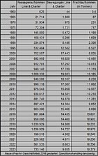 Zahlen und Daten 1960 - 2023 Grafik